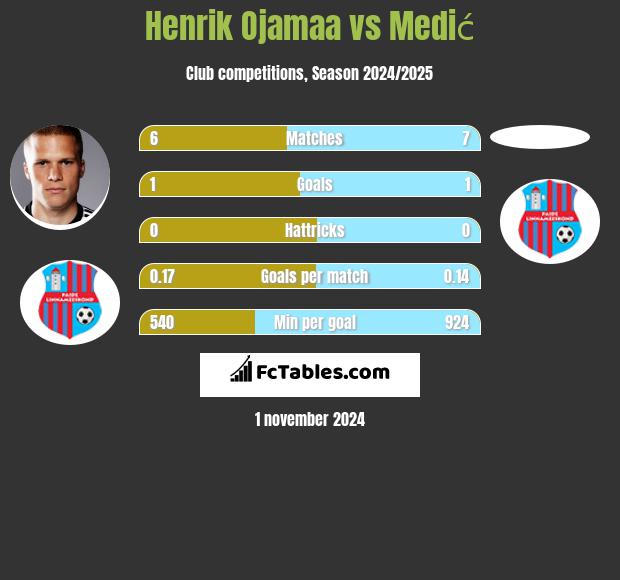 Henrik Ojamaa vs Medić h2h player stats