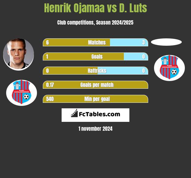 Henrik Ojamaa vs D. Luts h2h player stats