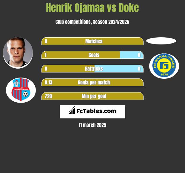 Henrik Ojamaa vs Doke h2h player stats