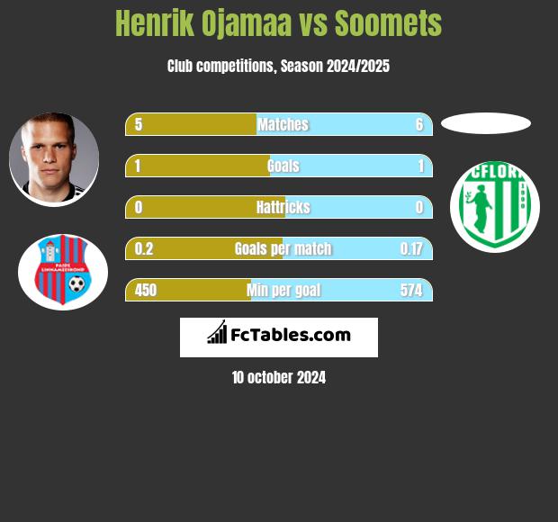 Henrik Ojamaa vs Soomets h2h player stats