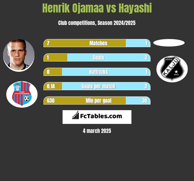 Henrik Ojamaa vs Hayashi h2h player stats