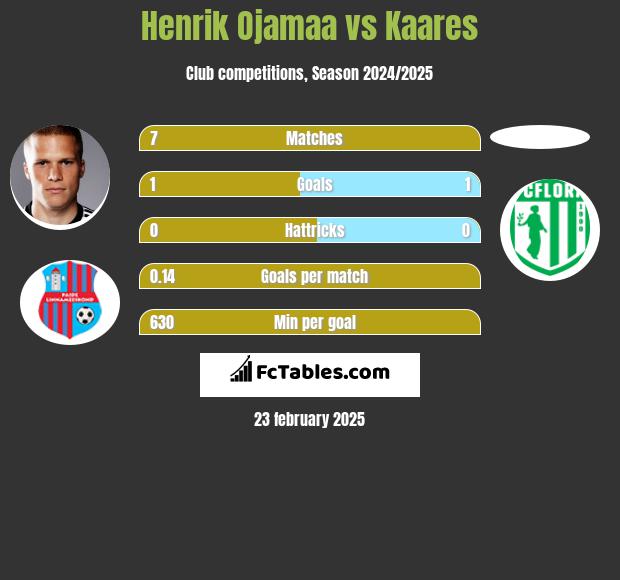 Henrik Ojamaa vs Kaares h2h player stats