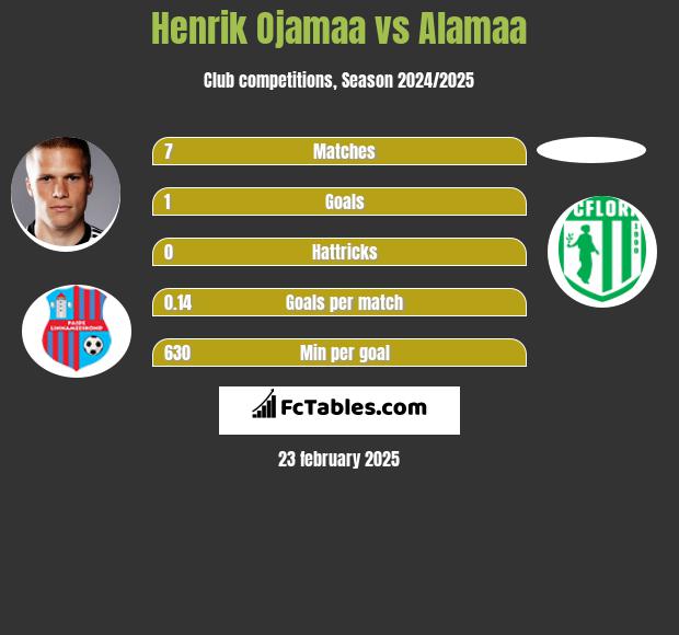 Henrik Ojamaa vs Alamaa h2h player stats