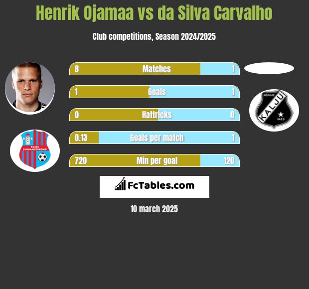 Henrik Ojamaa vs da Silva Carvalho h2h player stats