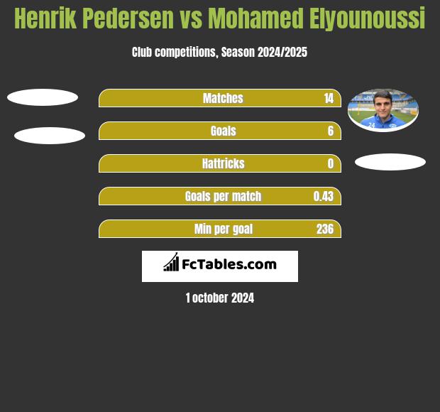 Henrik Pedersen vs Mohamed Elyounoussi h2h player stats