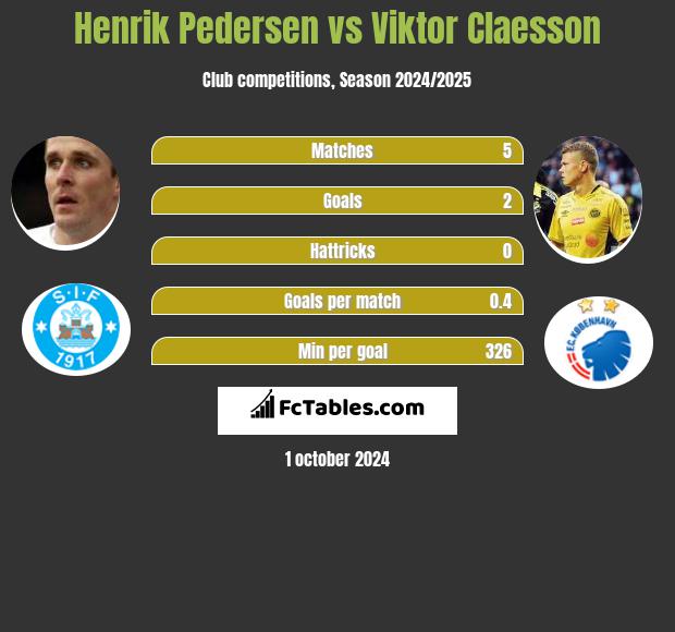 Henrik Pedersen vs Viktor Claesson h2h player stats