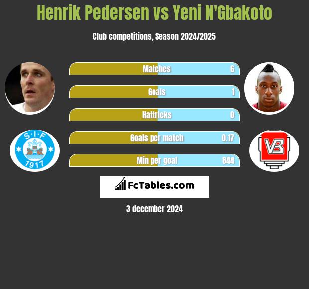 Henrik Pedersen vs Yeni N'Gbakoto h2h player stats