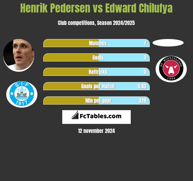 Henrik Pedersen vs Edward Chilufya h2h player stats