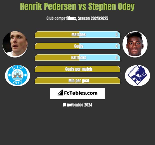 Henrik Pedersen vs Stephen Odey h2h player stats