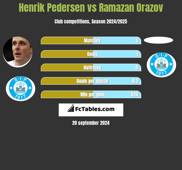 Henrik Pedersen vs Ramazan Orazov h2h player stats