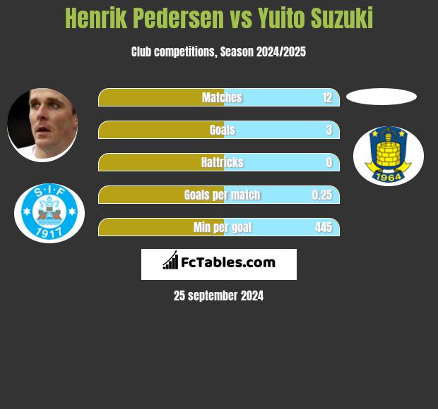 Henrik Pedersen vs Yuito Suzuki h2h player stats