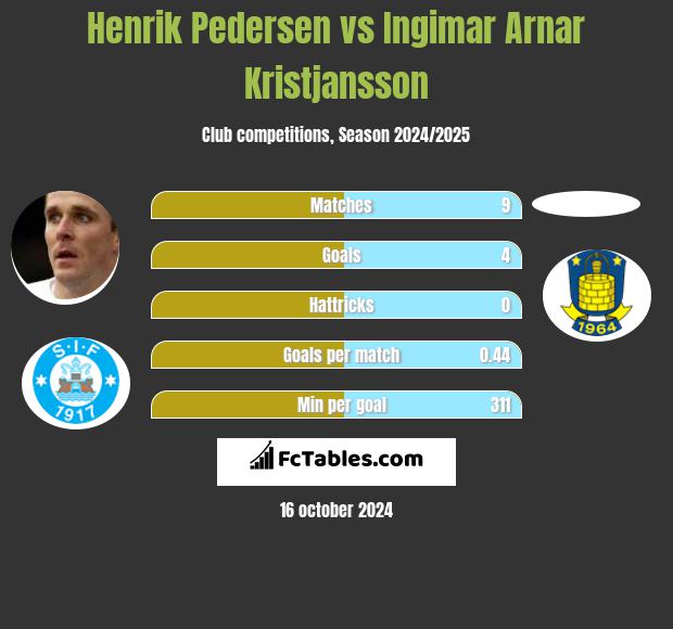 Henrik Pedersen vs Ingimar Arnar Kristjansson h2h player stats