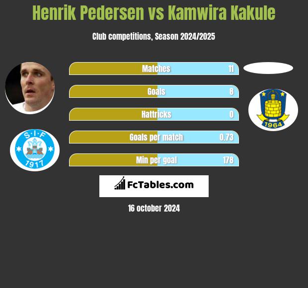 Henrik Pedersen vs Kamwira Kakule h2h player stats