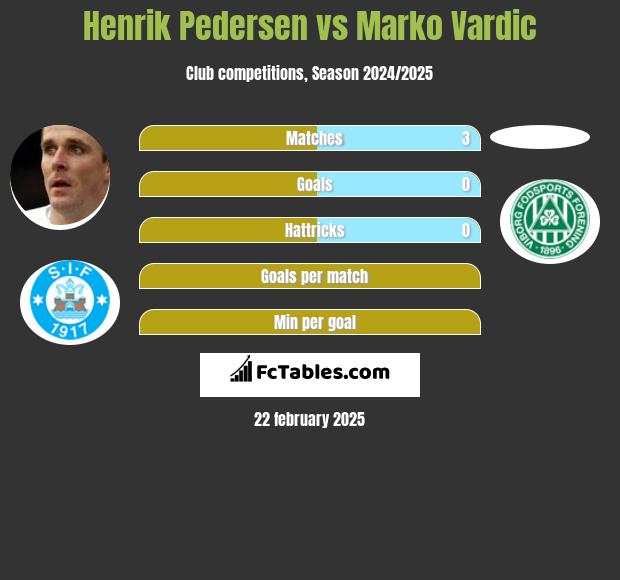 Henrik Pedersen vs Marko Vardic h2h player stats