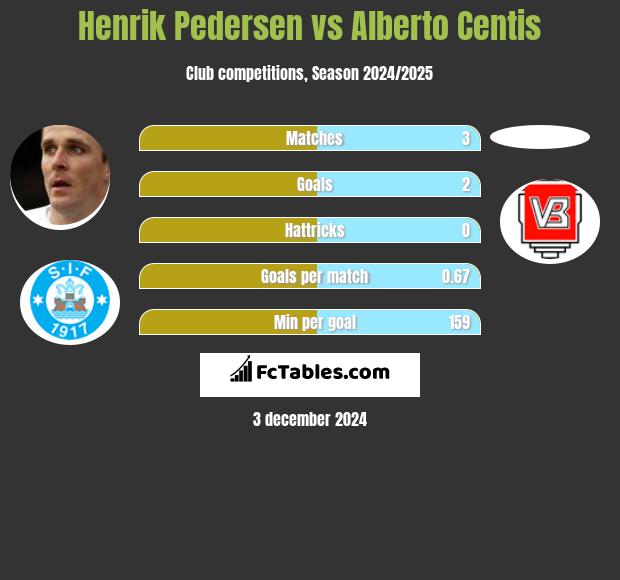 Henrik Pedersen vs Alberto Centis h2h player stats