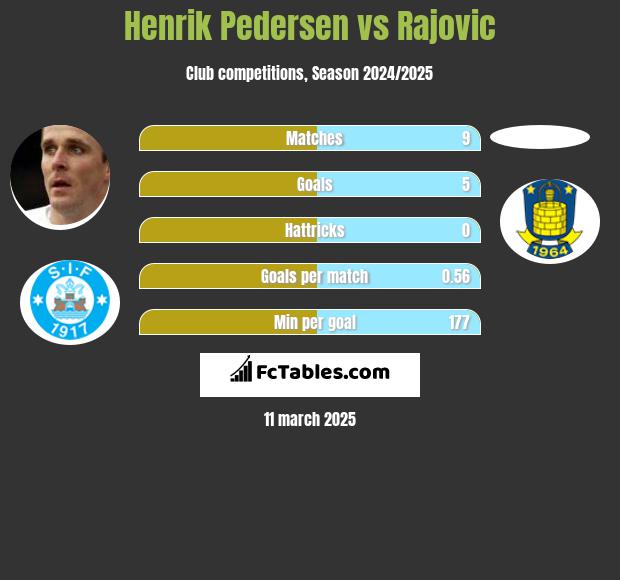 Henrik Pedersen vs Rajovic h2h player stats