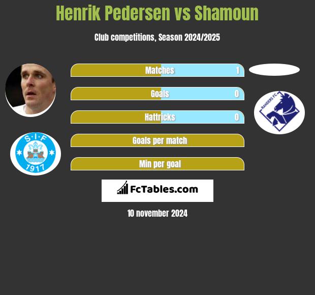 Henrik Pedersen vs Shamoun h2h player stats