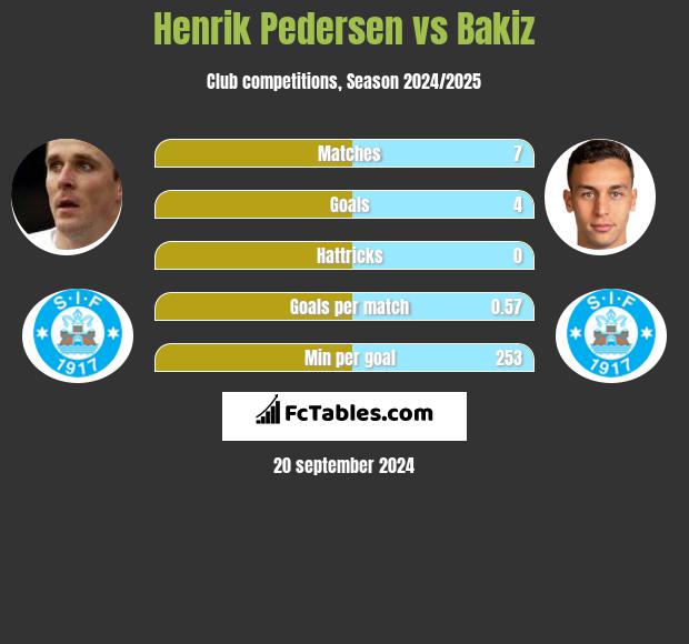 Henrik Pedersen vs Bakiz h2h player stats