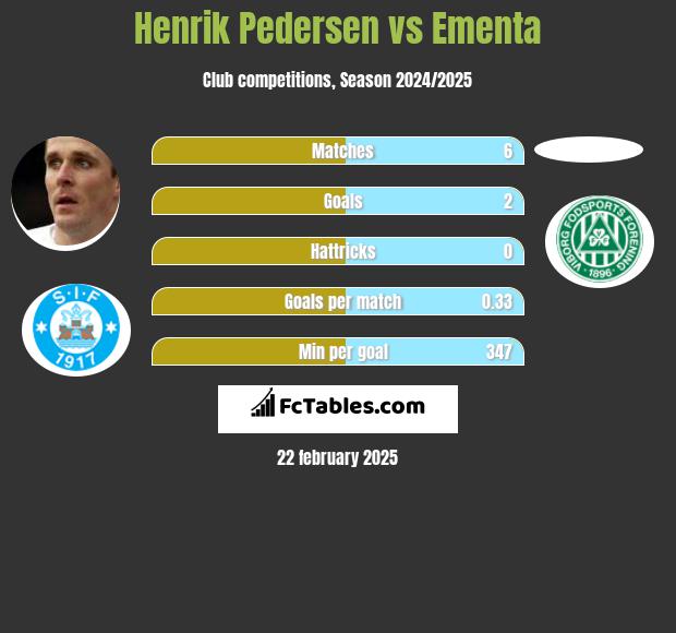 Henrik Pedersen vs Ementa h2h player stats