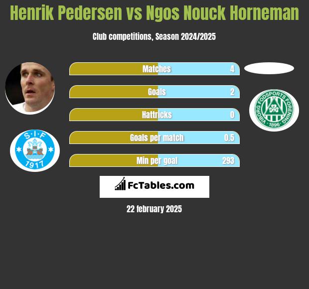 Henrik Pedersen vs Ngos Nouck Horneman h2h player stats