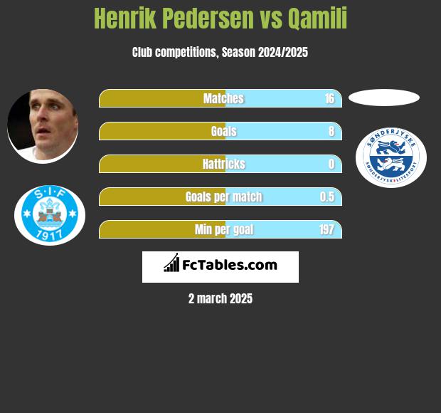 Henrik Pedersen vs Qamili h2h player stats