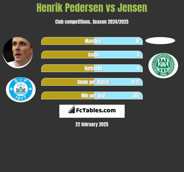 Henrik Pedersen vs Jensen h2h player stats