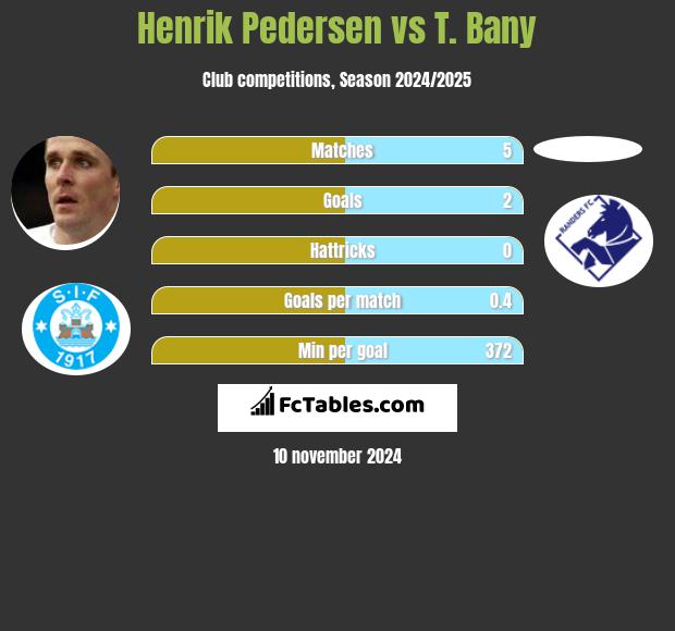 Henrik Pedersen vs T. Bany h2h player stats