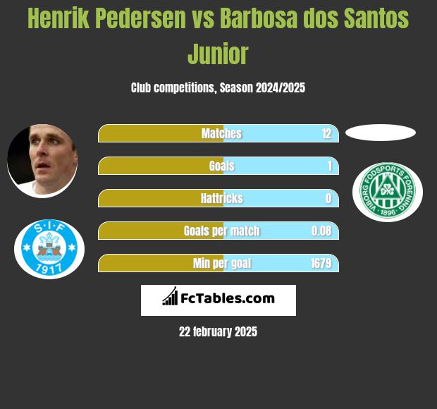 Henrik Pedersen vs Barbosa dos Santos Junior h2h player stats