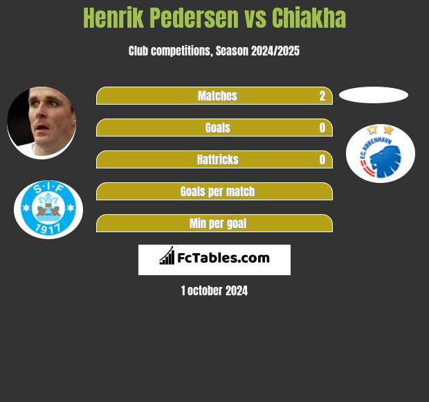 Henrik Pedersen vs Chiakha h2h player stats