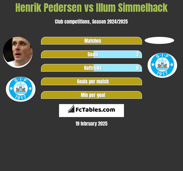 Henrik Pedersen vs Illum Simmelhack h2h player stats