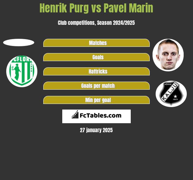 Henrik Purg vs Pavel Marin h2h player stats