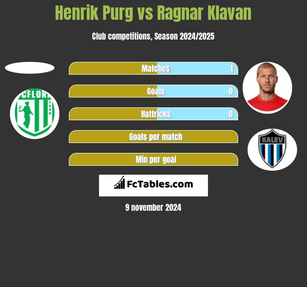 Henrik Purg vs Ragnar Klavan h2h player stats