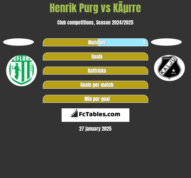 Henrik Purg vs KÃµrre h2h player stats