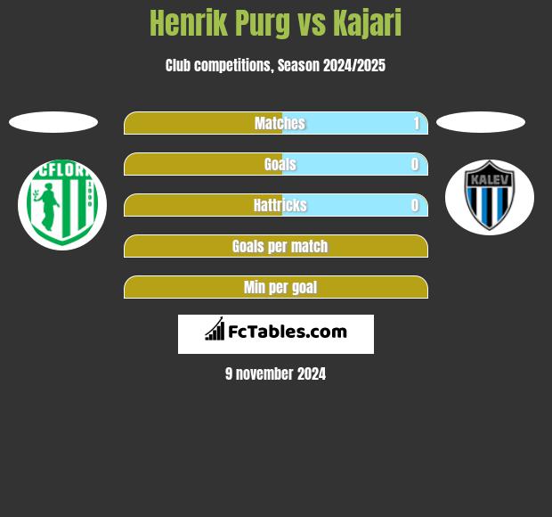 Henrik Purg vs Kajari h2h player stats