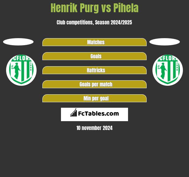 Henrik Purg vs Pihela h2h player stats