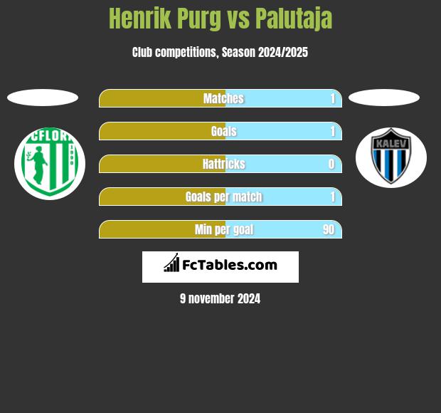 Henrik Purg vs Palutaja h2h player stats