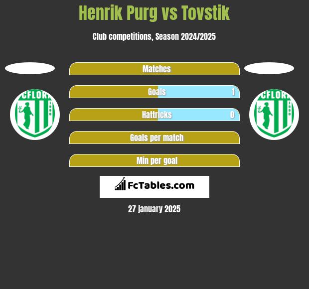 Henrik Purg vs Tovstik h2h player stats