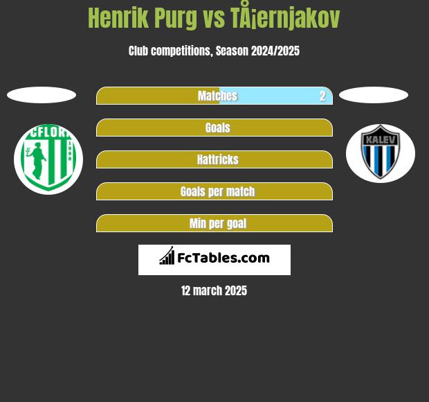 Henrik Purg vs TÅ¡ernjakov h2h player stats