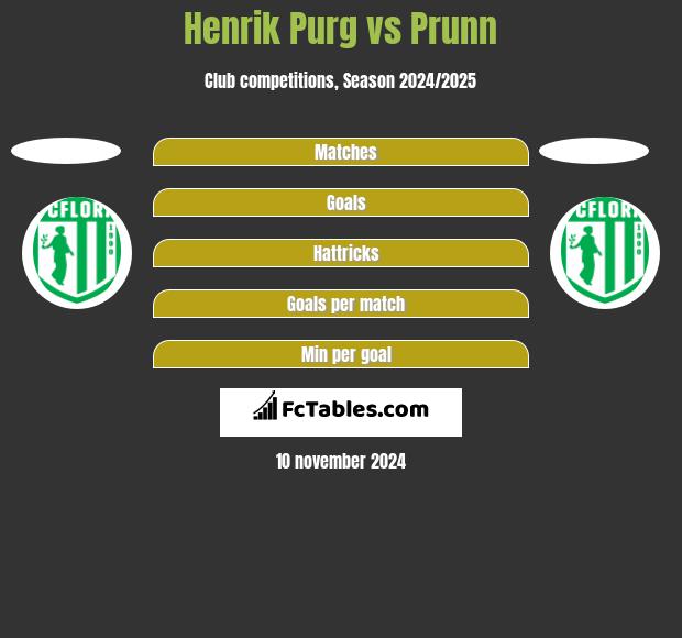 Henrik Purg vs Prunn h2h player stats