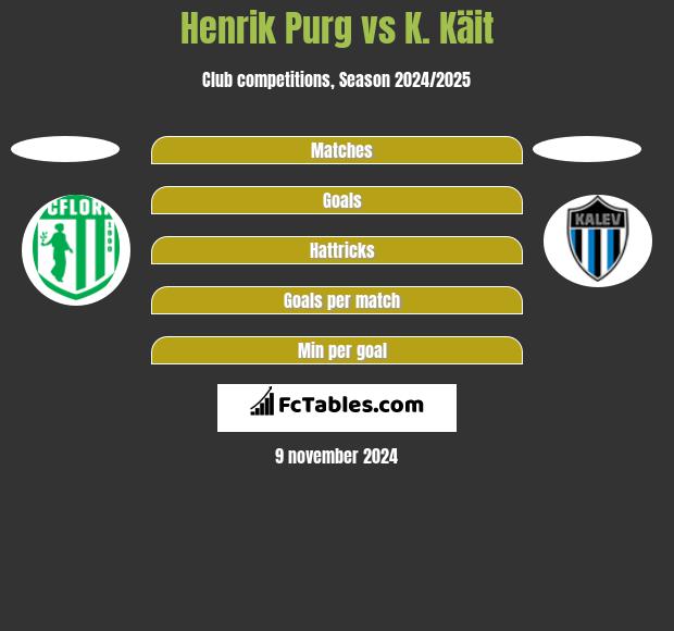 Henrik Purg vs K. Käit h2h player stats