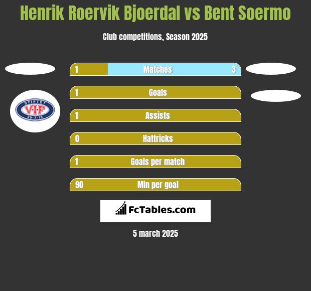 Henrik Roervik Bjoerdal vs Bent Soermo h2h player stats