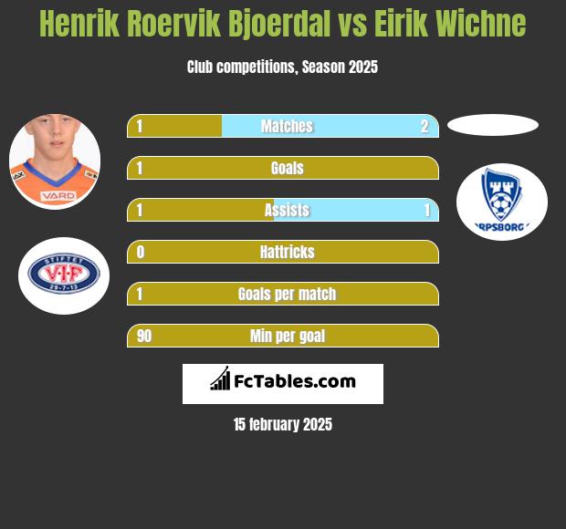 Henrik Roervik Bjoerdal vs Eirik Wichne h2h player stats