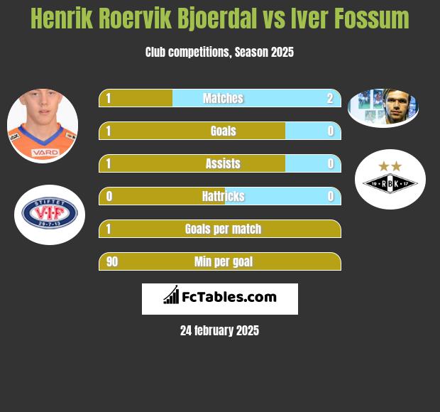 Henrik Roervik Bjoerdal vs Iver Fossum h2h player stats