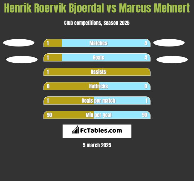 Henrik Roervik Bjoerdal vs Marcus Mehnert h2h player stats