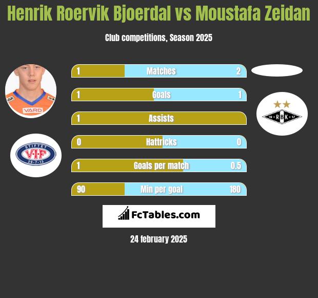 Henrik Roervik Bjoerdal vs Moustafa Zeidan h2h player stats