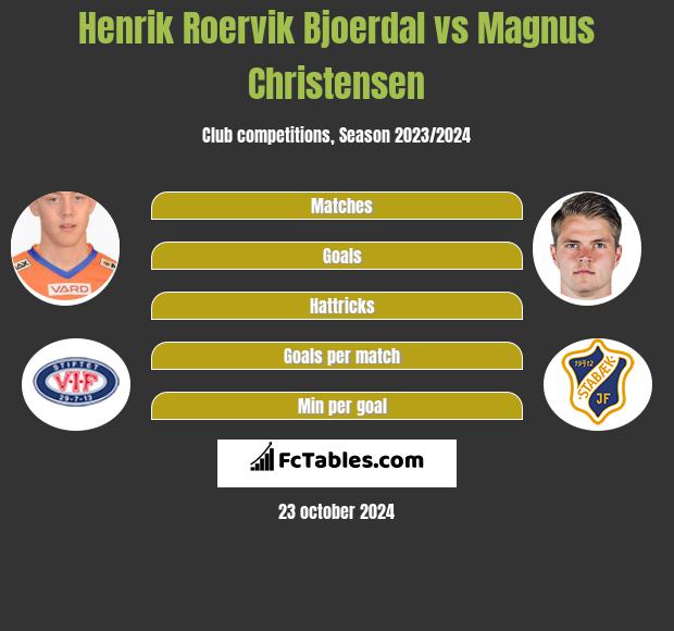 Henrik Roervik Bjoerdal vs Magnus Christensen h2h player stats