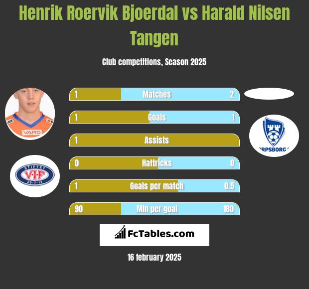 Henrik Roervik Bjoerdal vs Harald Nilsen Tangen h2h player stats