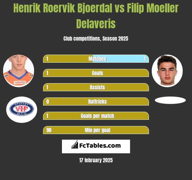 Henrik Roervik Bjoerdal vs Filip Moeller Delaveris h2h player stats