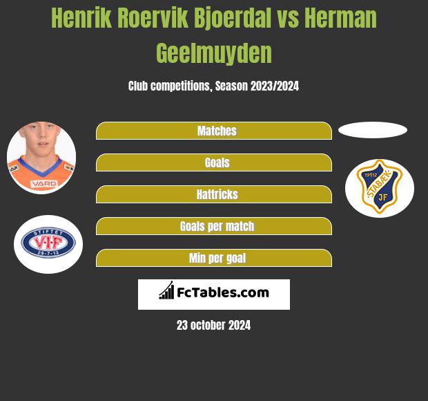 Henrik Roervik Bjoerdal vs Herman Geelmuyden h2h player stats