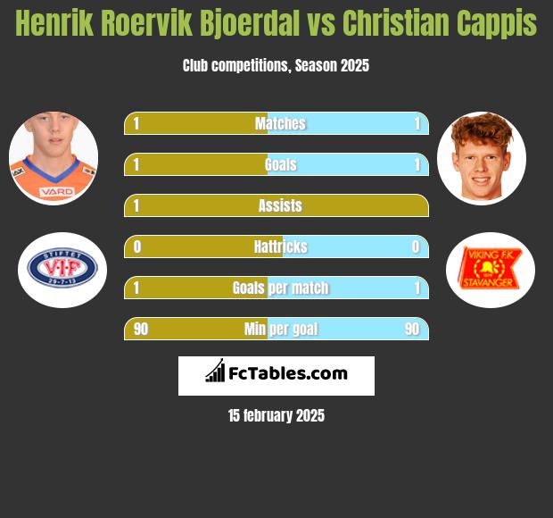 Henrik Roervik Bjoerdal vs Christian Cappis h2h player stats